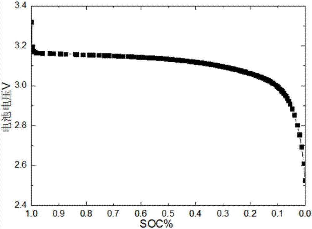 Dynamic evaluation method of SOC of power cell