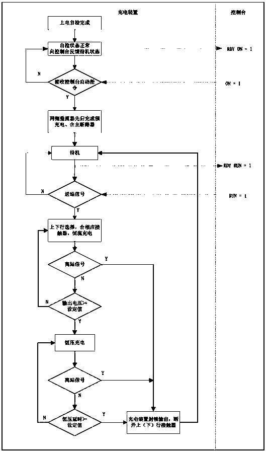 A charging device and charging method for a tram supercapacitor