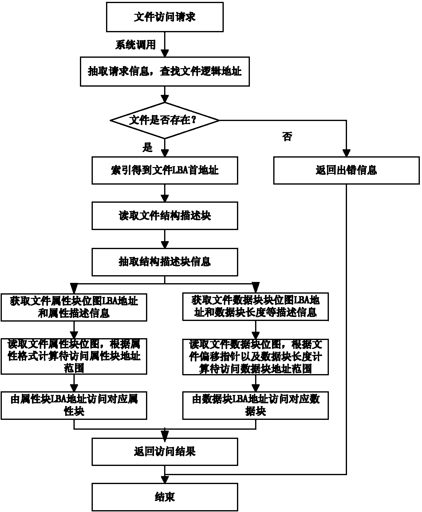 Method for organizing and managing file content and metadata