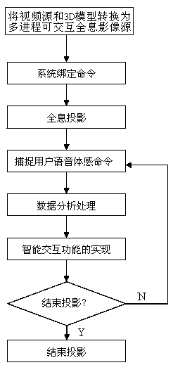 An intelligent interaction method based on holographic technology