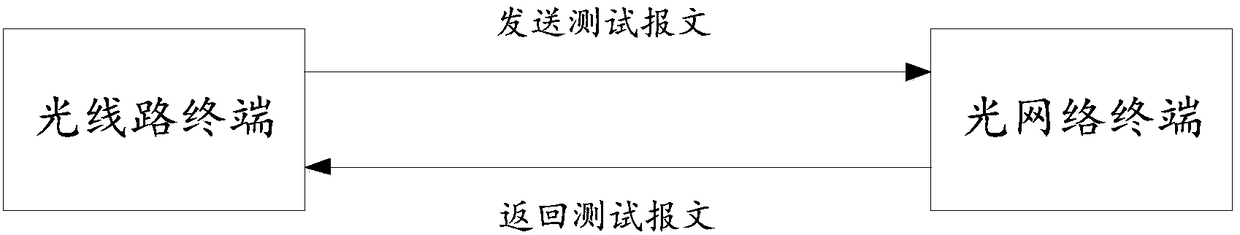 Method and device for automatically opening forward error correction code function and optical line terminal