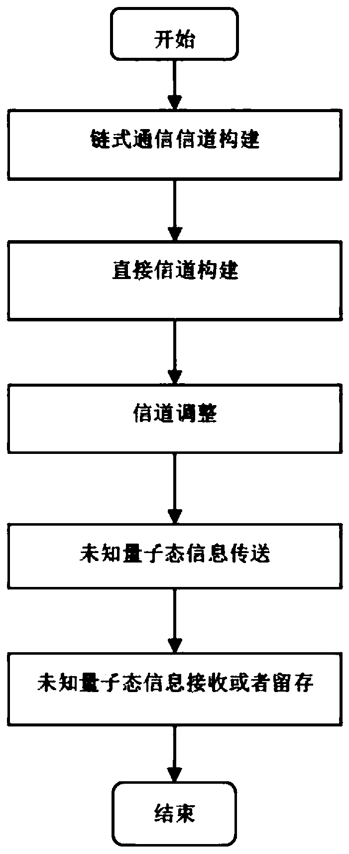 Multi-hop lossless teleportation method based on non-maximum entangled chain channel