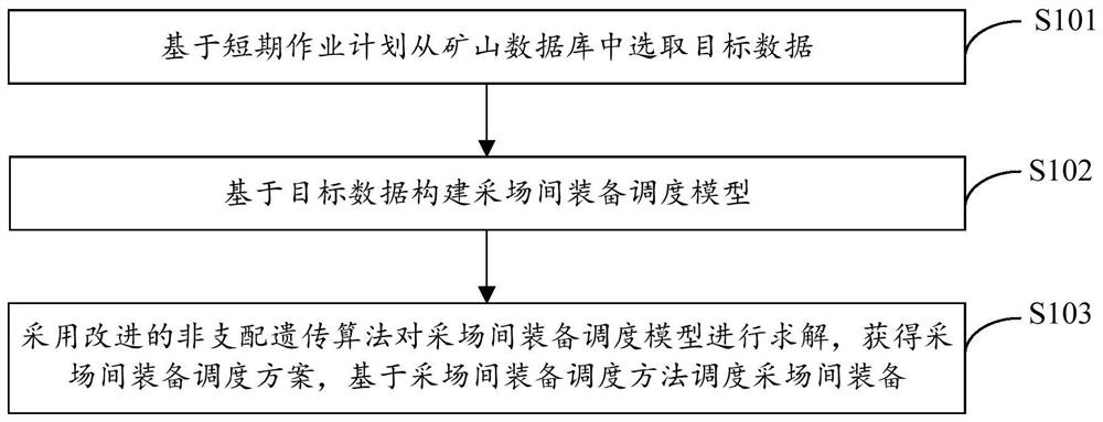 Inter-stope equipment scheduling method and device based on short-term operation plan