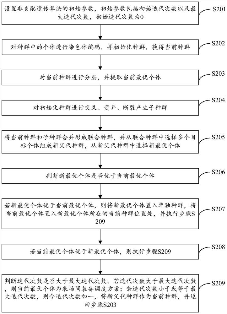 Inter-stope equipment scheduling method and device based on short-term operation plan