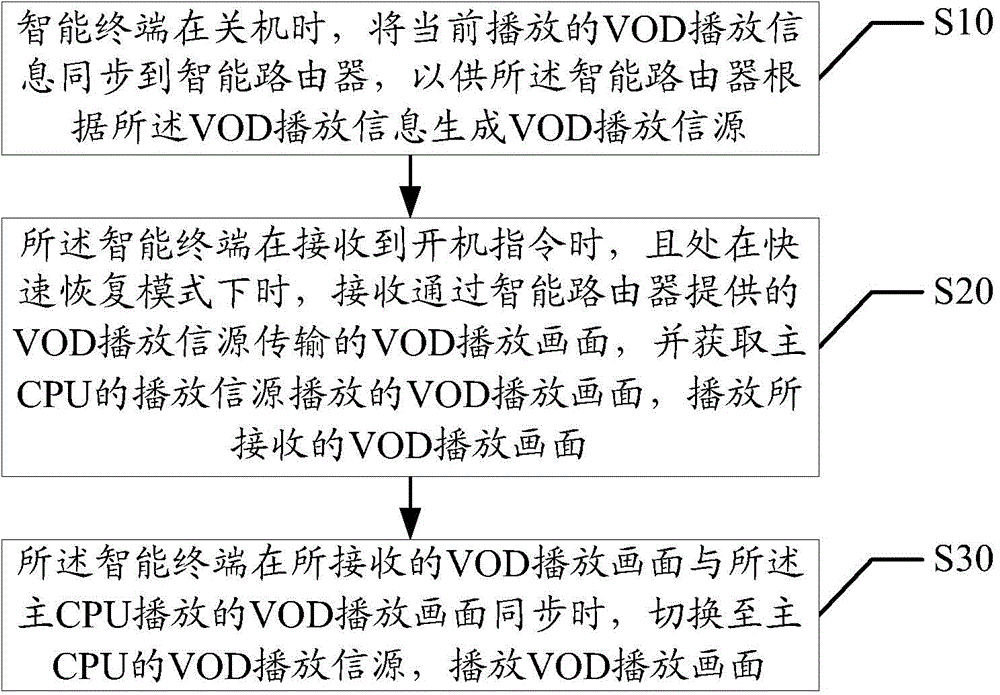 VOD playing method and device