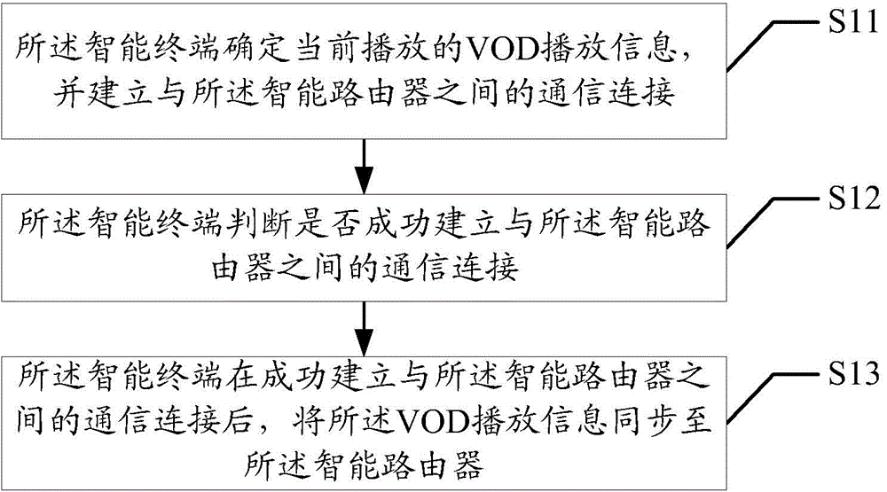 VOD playing method and device