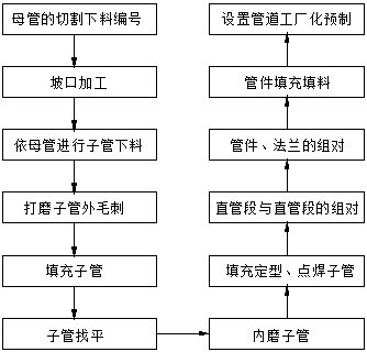 Construction process of high-pressure stainless steel acetylene filled tube