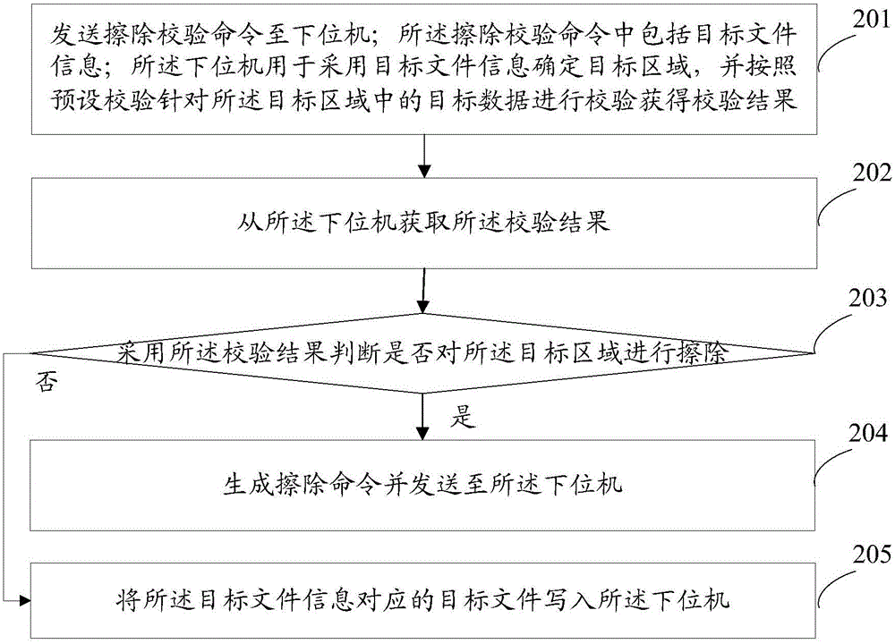 Memory erasing method and apparatus