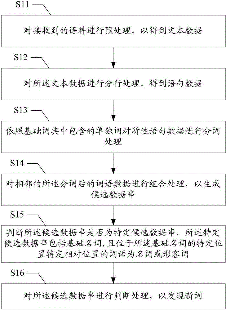 Method and device for discovering new word