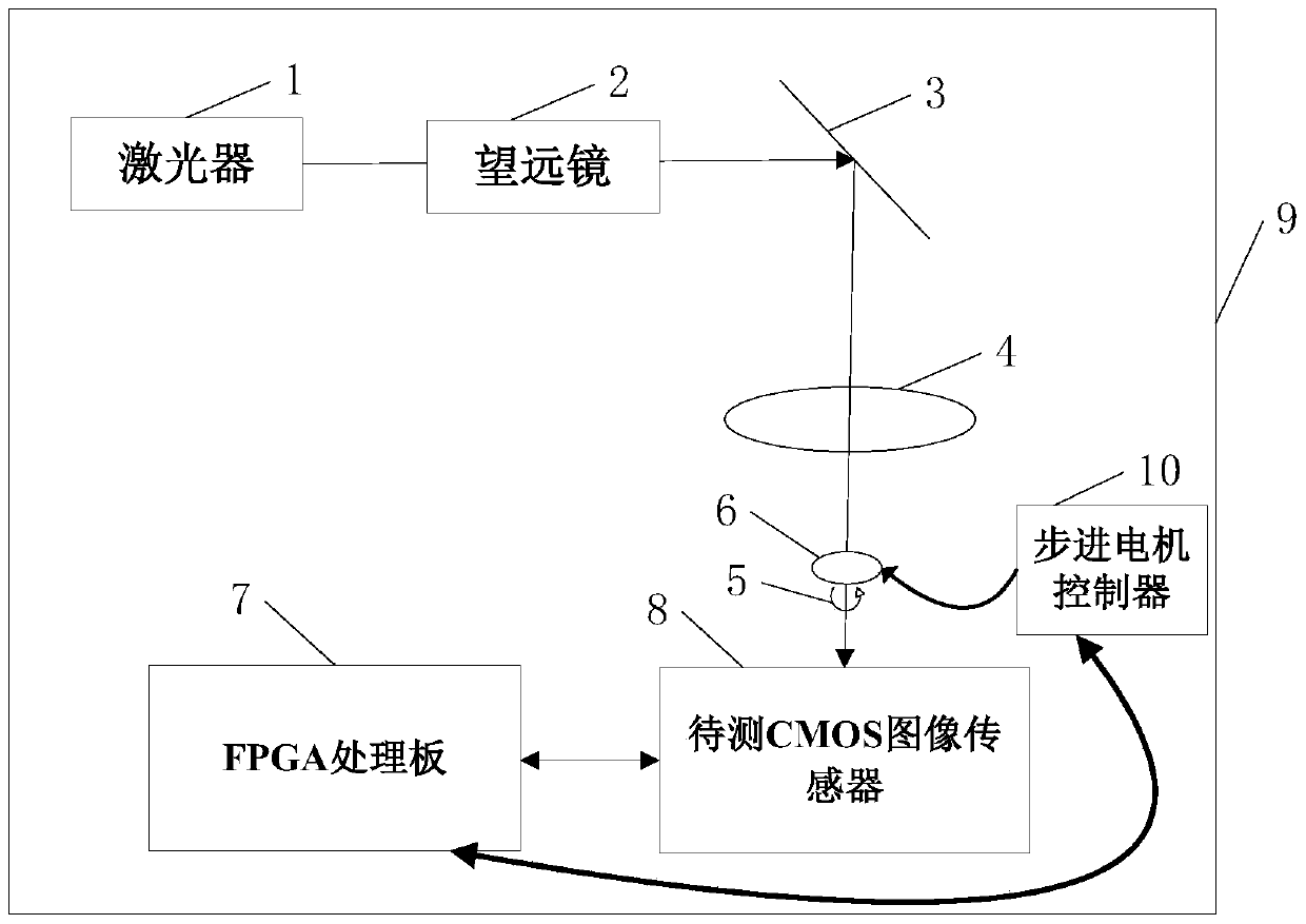 A device for real-time testing of nonlinear parameters of cmos image sensors