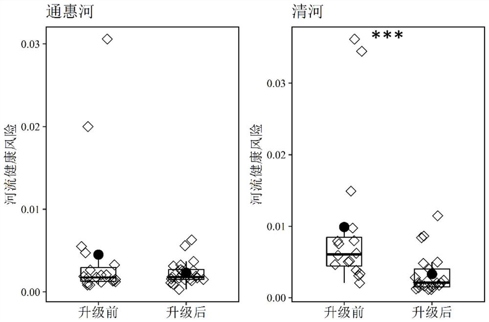 Method for evaluating water body health risk based on resistance gene and virulence factor gene