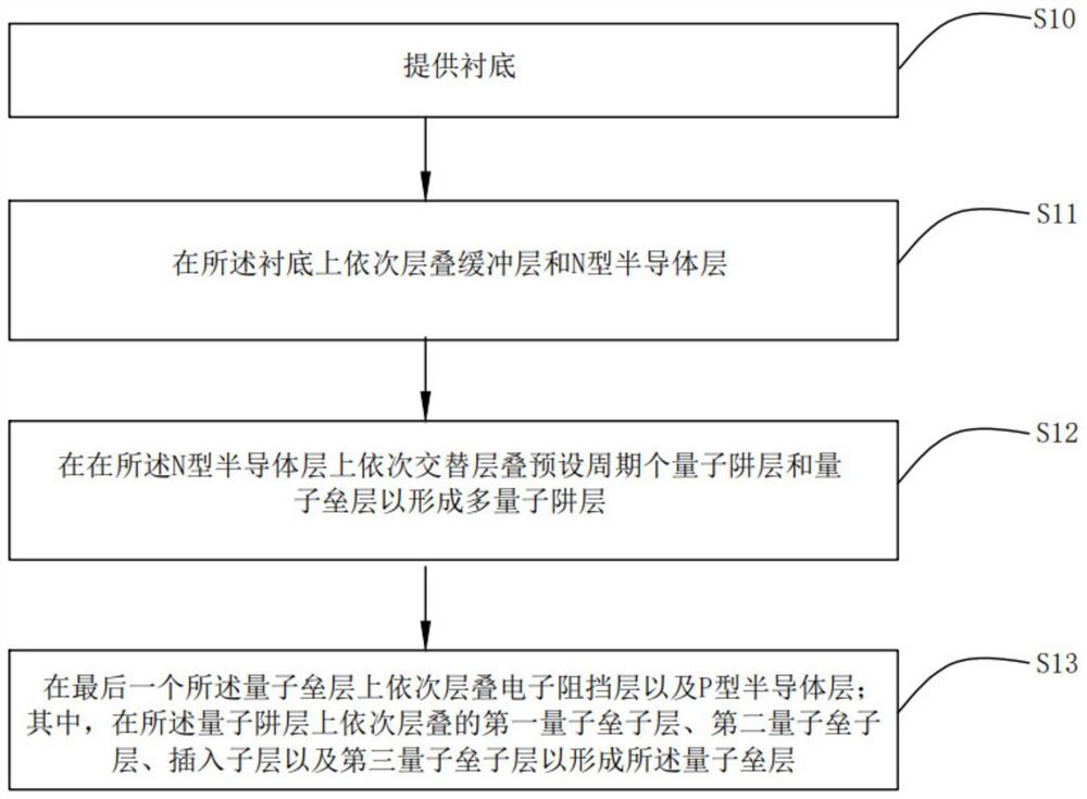 Epitaxial wafer preparation method, epitaxial wafer and ultraviolet light-emitting diode