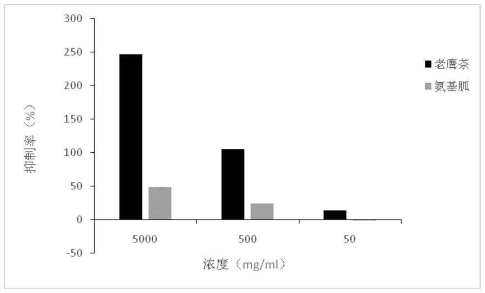 New anti-saccharification application of litsea coreana and anti-saccharification product and preparation method of anti-saccharification product