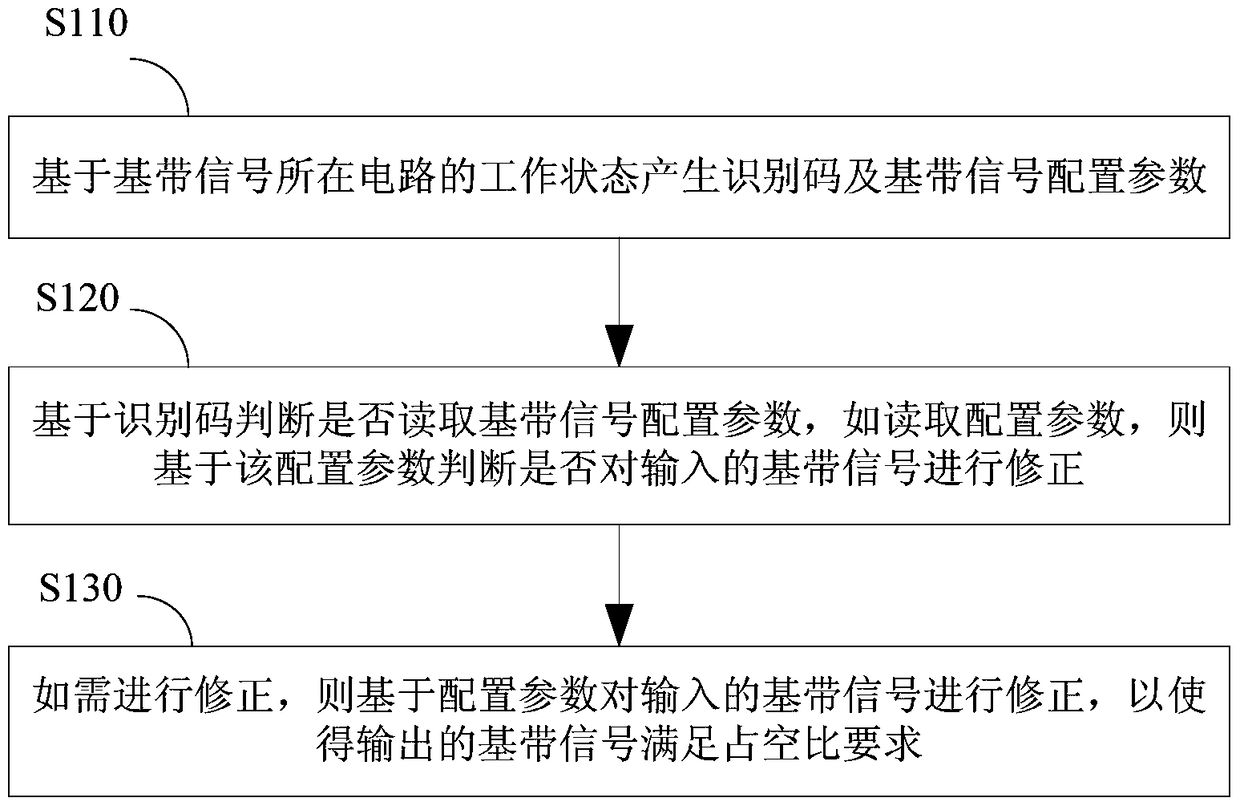 A baseband signal duty cycle protection method and protection circuit