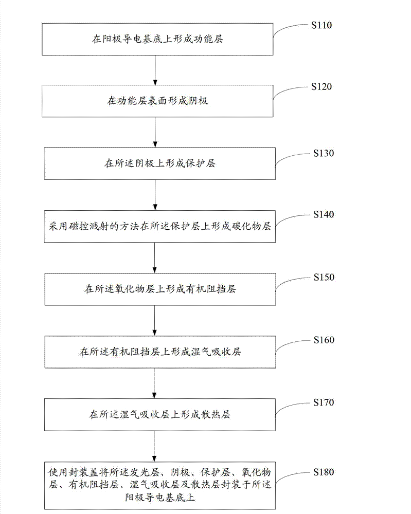 Organic electroluminescent device and preparation method thereof