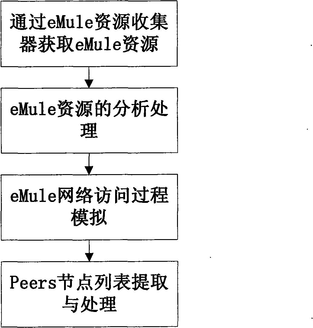 Method for monitoring initiative specific information dissemination based on eMule