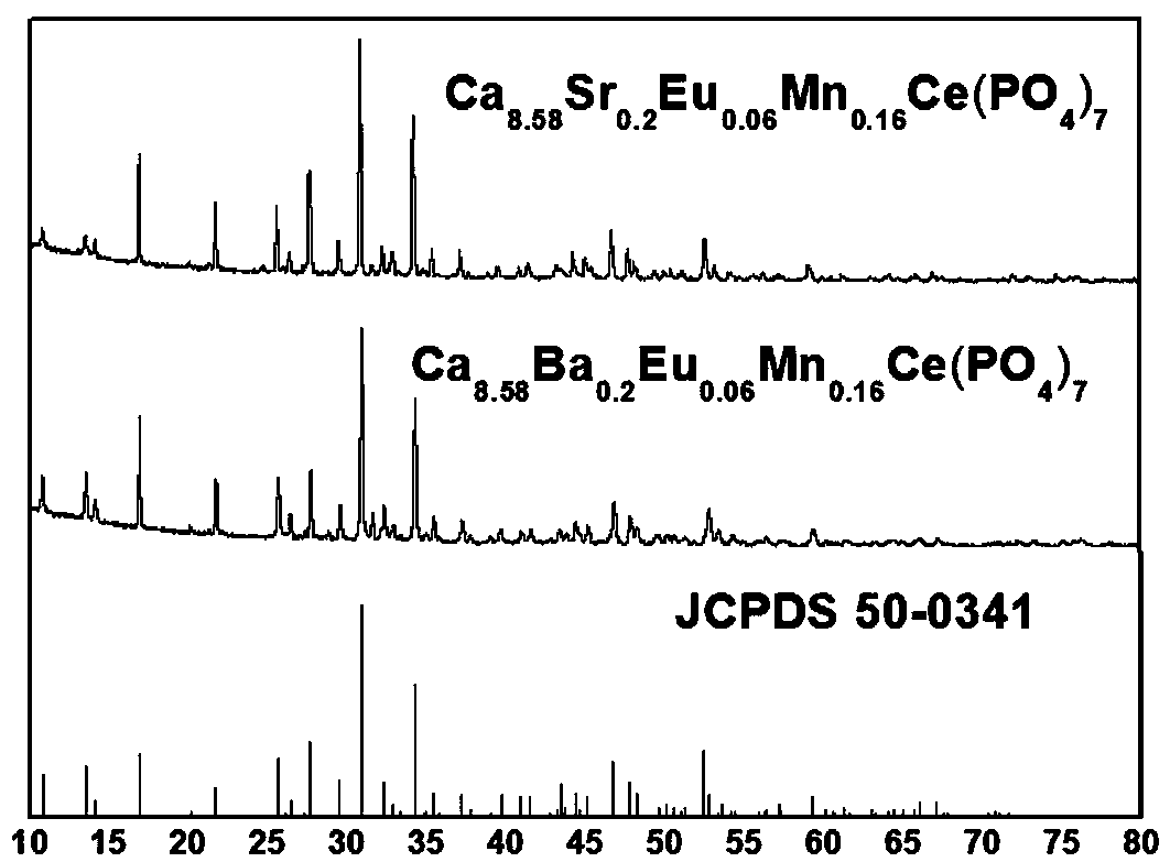 A single matrix phosphate white phosphor doped with rare earth ions and transition metal ions and its preparation method