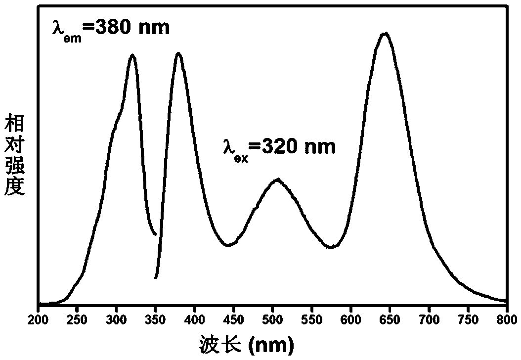 A single matrix phosphate white phosphor doped with rare earth ions and transition metal ions and its preparation method