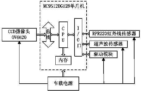 Storage conveyer car with automatic tracking and obstacle avoiding functions