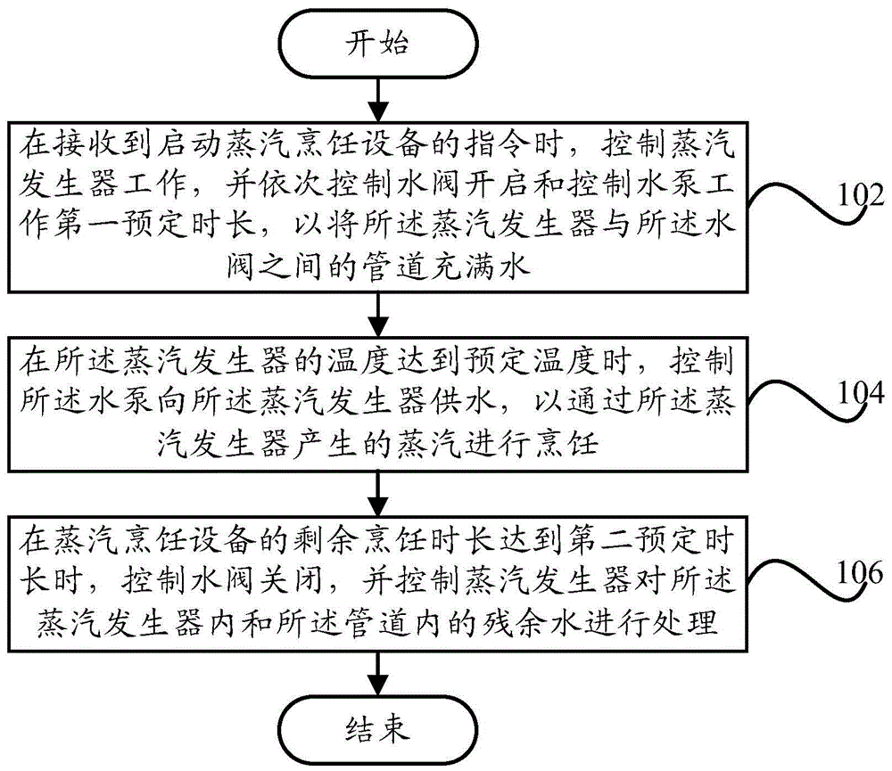 Control method and control system of steam cooking equipment