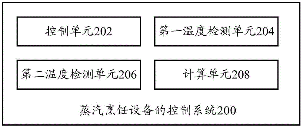 Control method and control system of steam cooking equipment