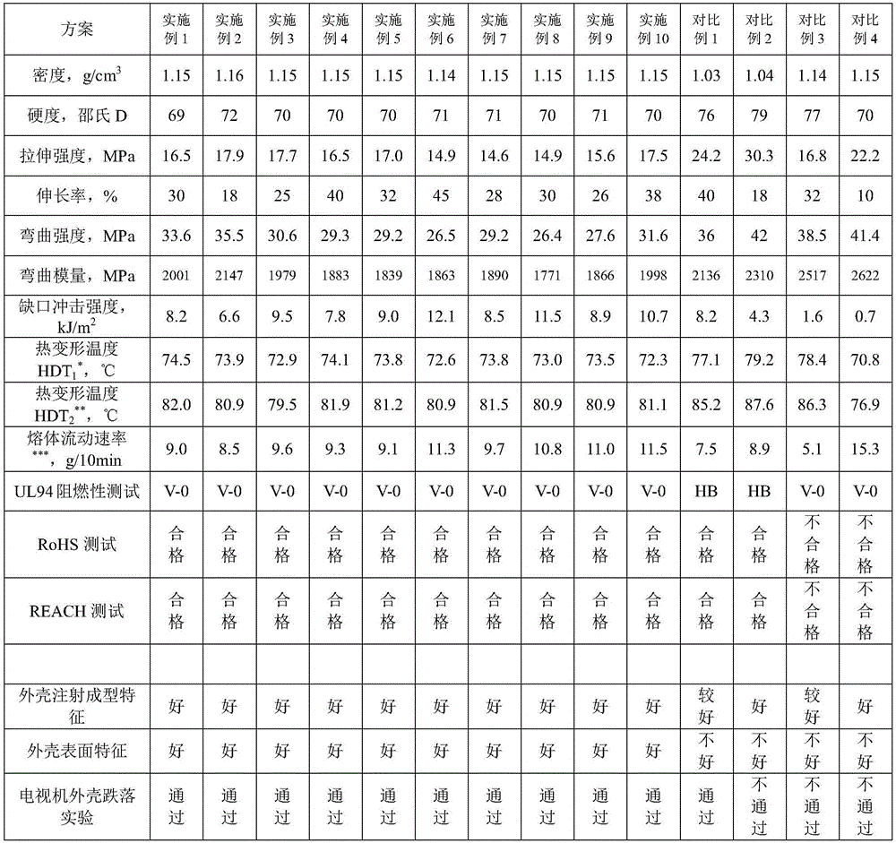 Environment-friendly flame-retardant modified hips LCD TV shell and preparation method thereof