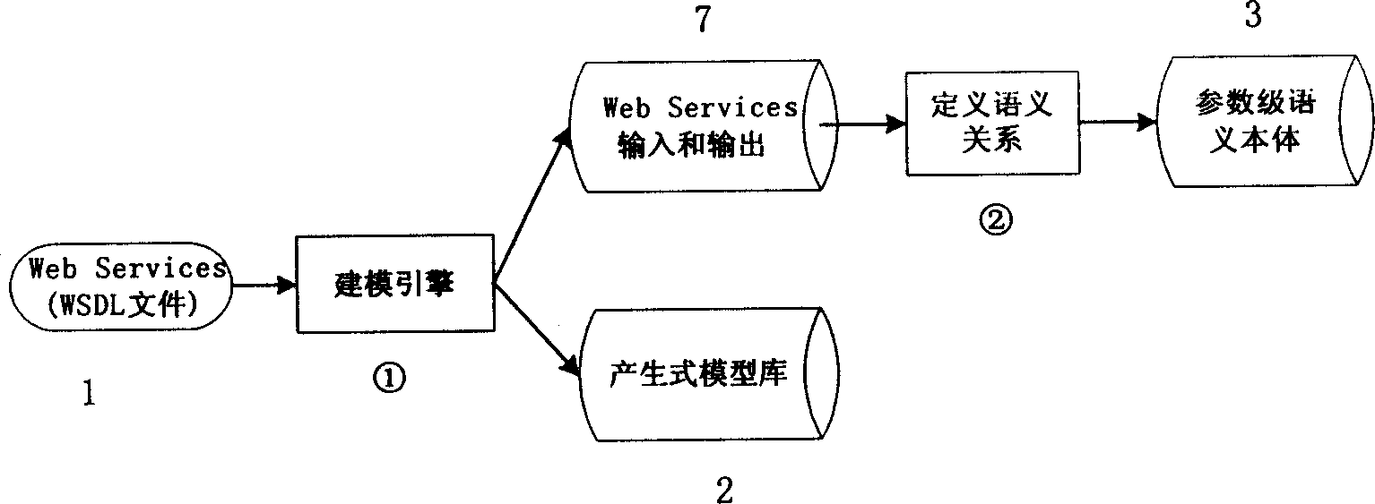 Real time dynamic synthesis method of web services