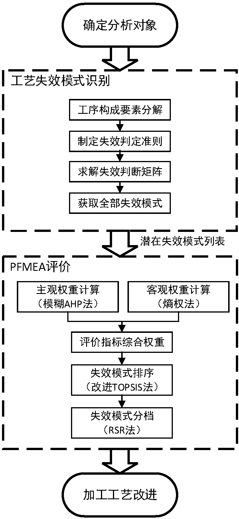 Fuzzy theory-based process failure mode identification and evaluation method