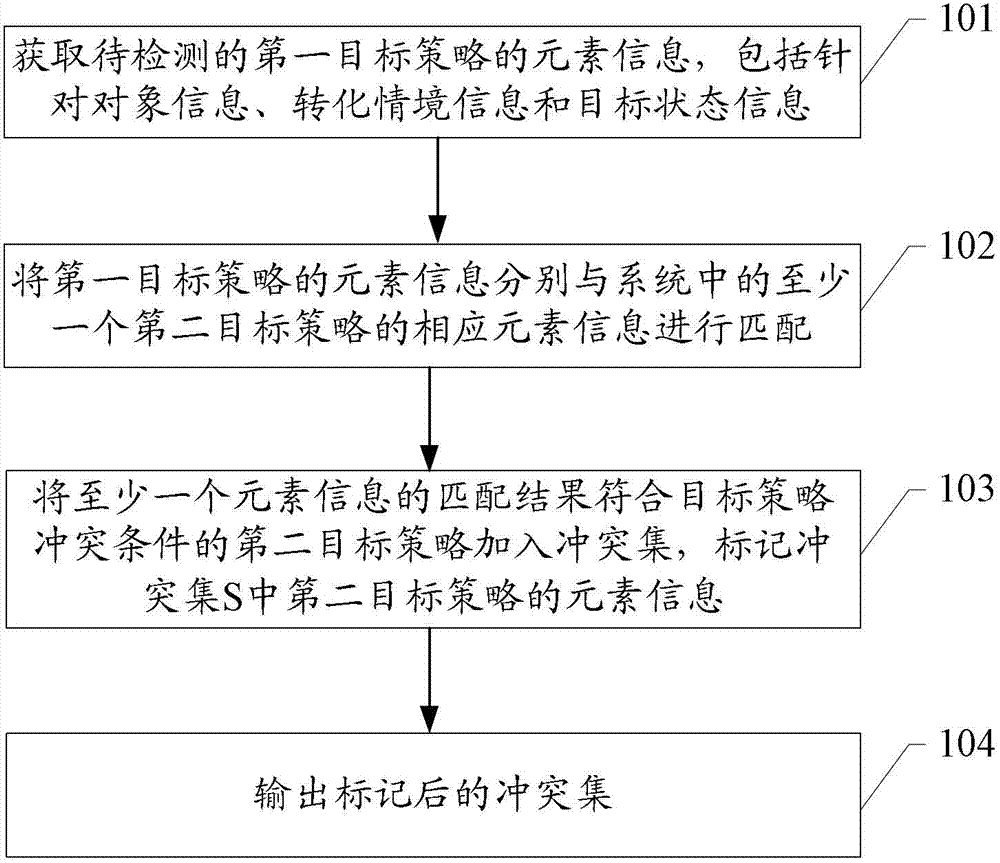 Policy conflict processing method for system and policy conflict processing system