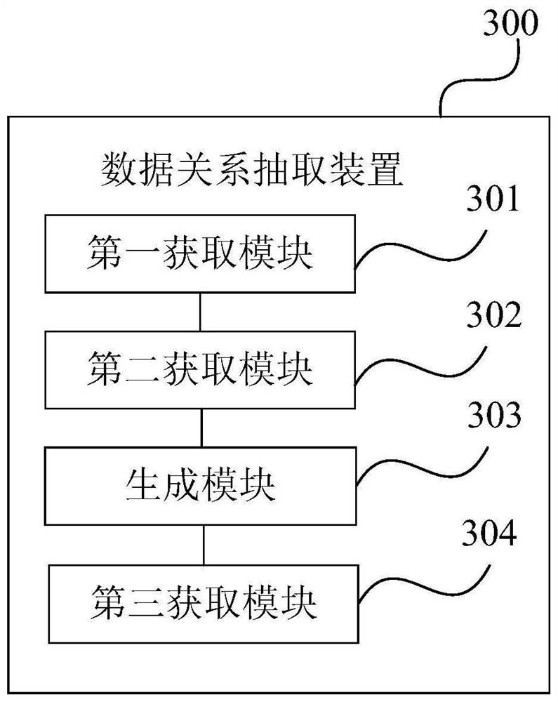 Data relationship extraction method and device, electronic equipment and storage medium