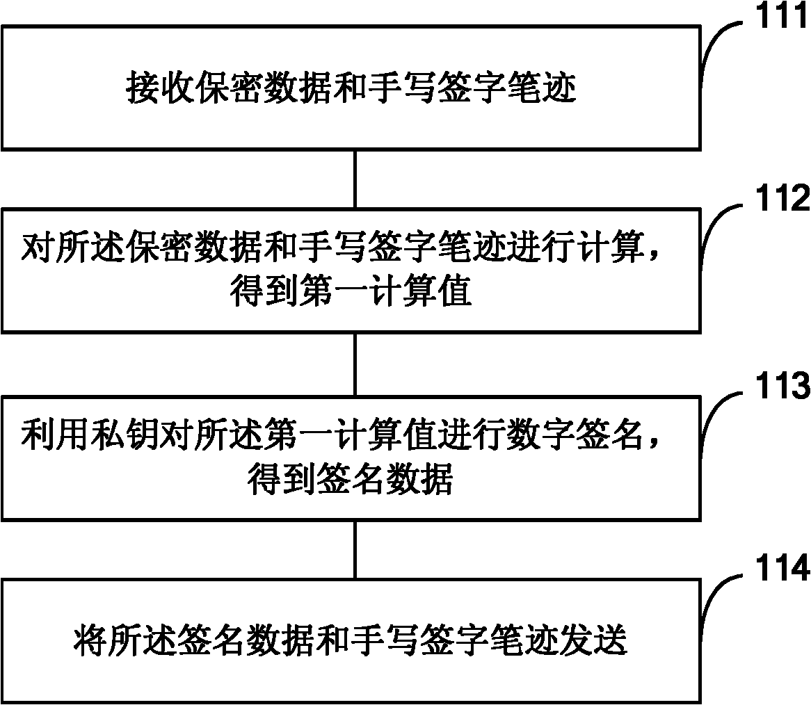 Identity authentication method, identity authentication equipment, server and identity authentication-based encryption method