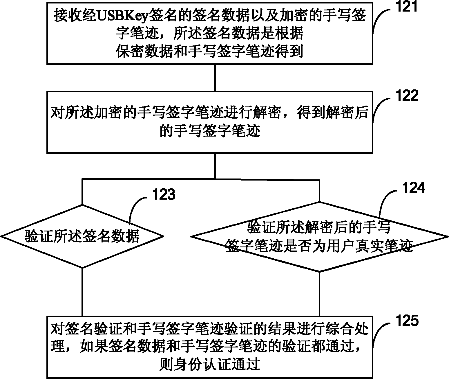 Identity authentication method, identity authentication equipment, server and identity authentication-based encryption method