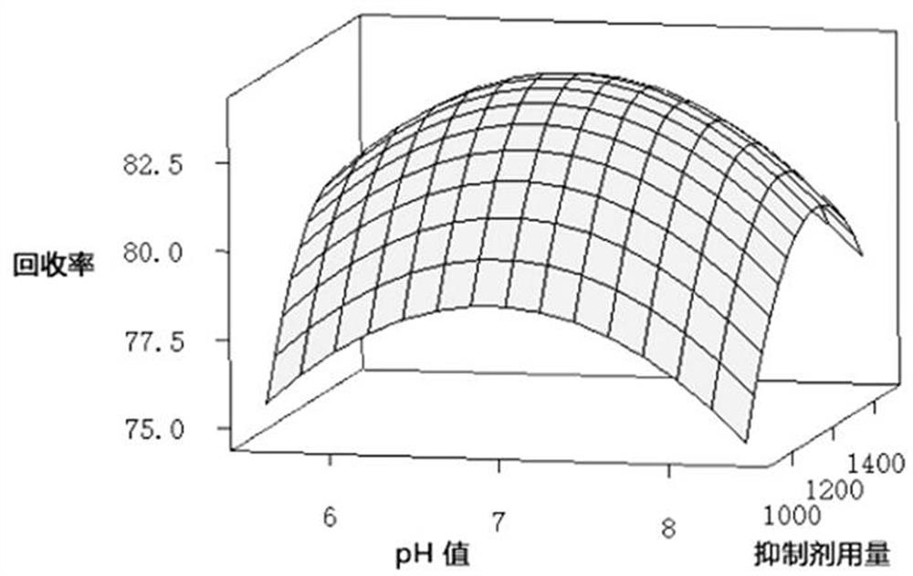 Method for optimizing mineral separation technology based on partial factor design and response surface method