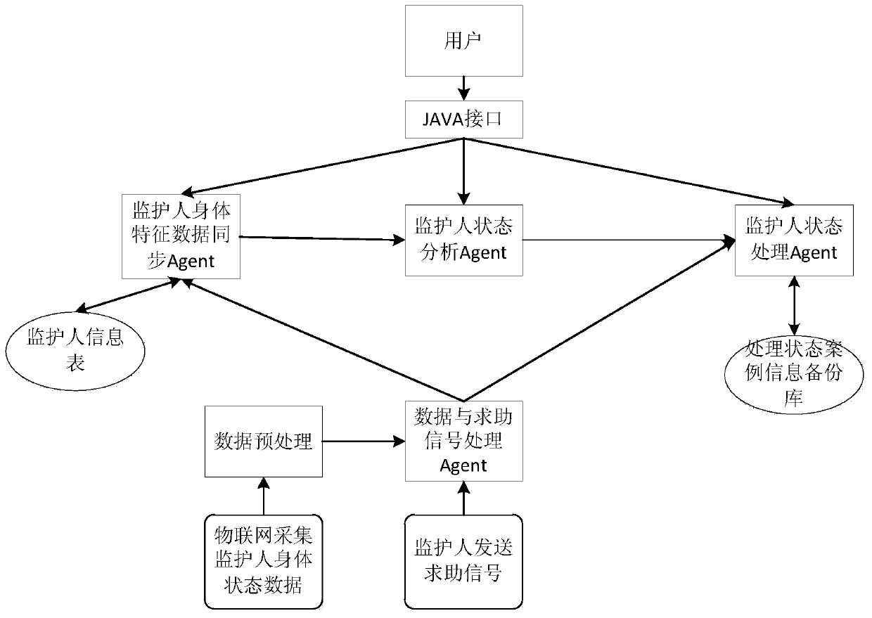 Health caring method and device based on combination of multiagent and Internet of things, as well as storage medium