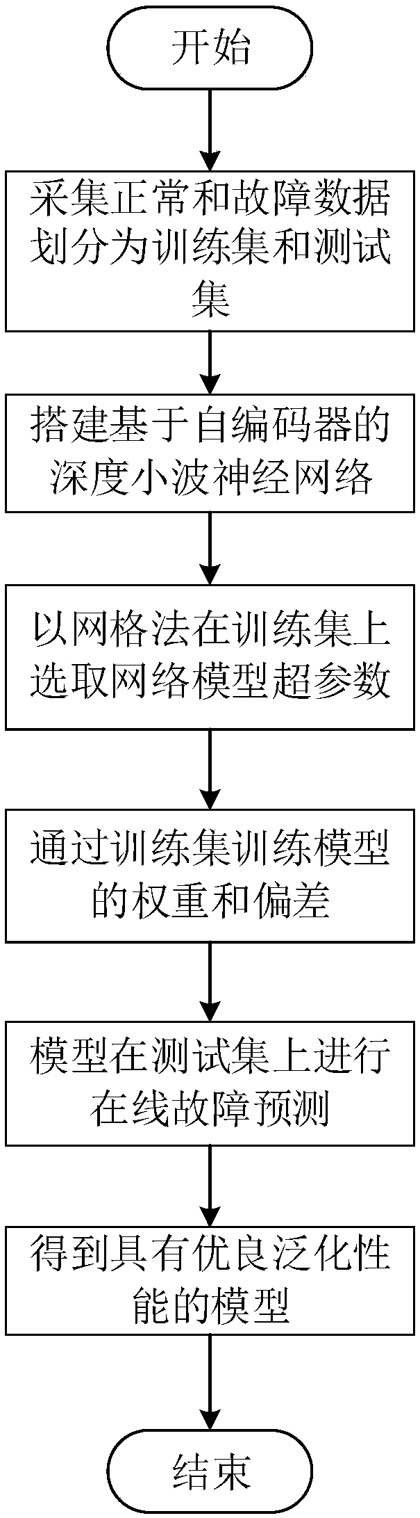 Fault diagnosis method based on deep learning and signal analysis