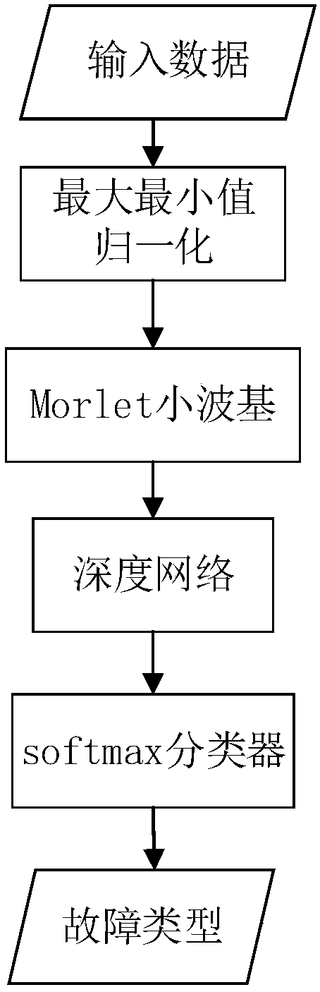 Fault diagnosis method based on deep learning and signal analysis