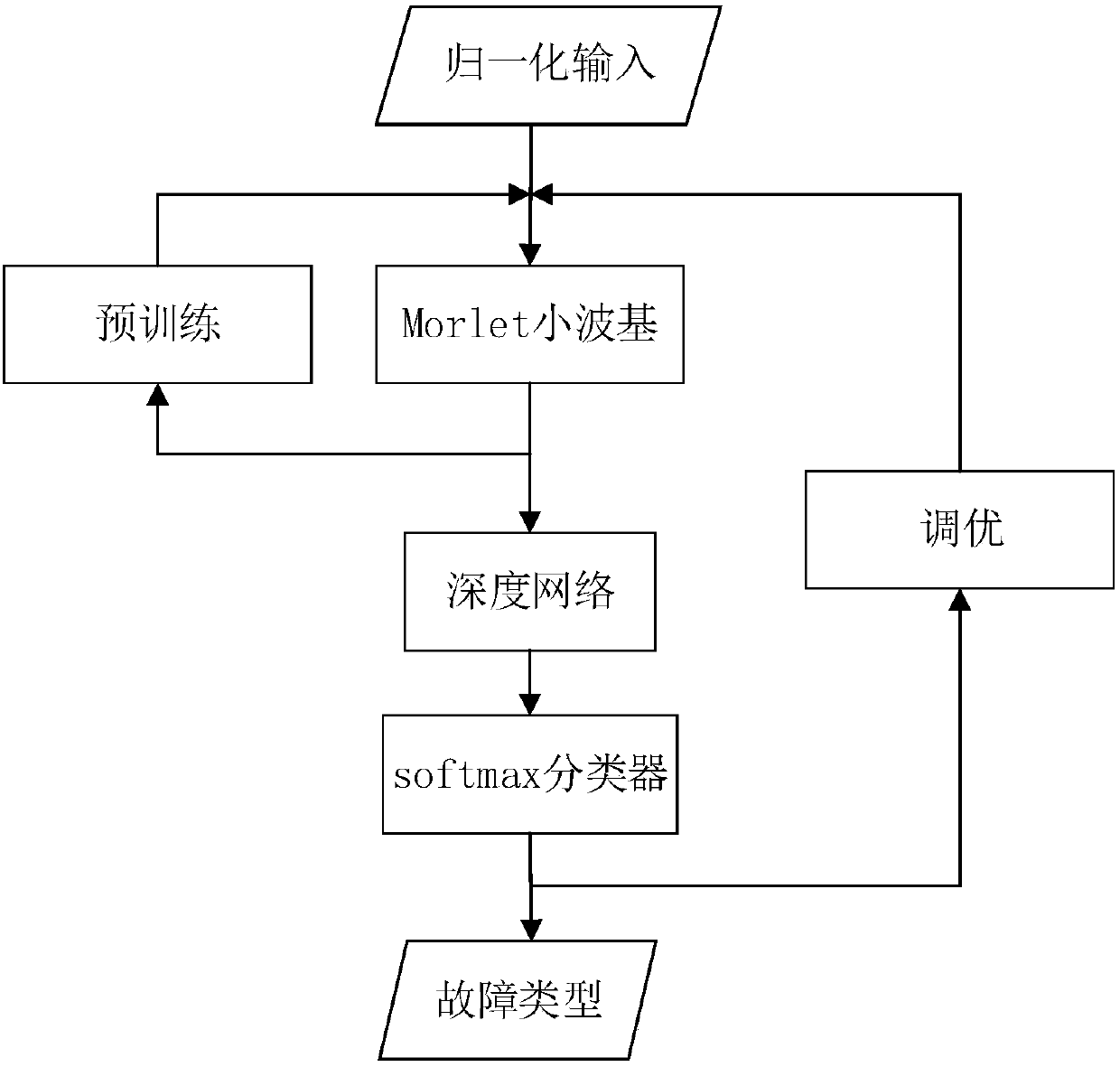 Fault diagnosis method based on deep learning and signal analysis