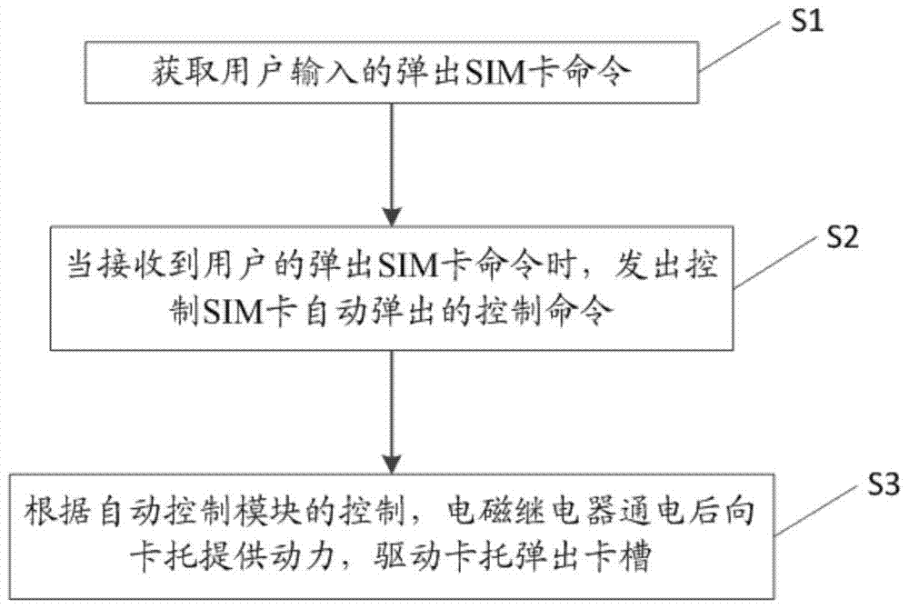 An intelligent terminal and method for automatically ejecting a SIM card