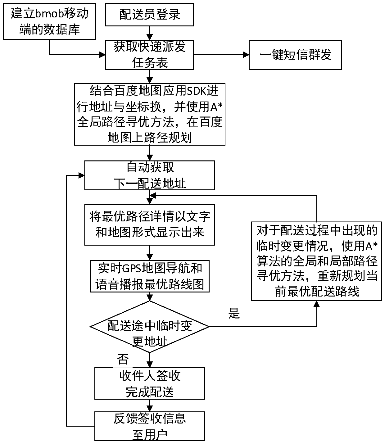 Based on android multi-point express delivery method