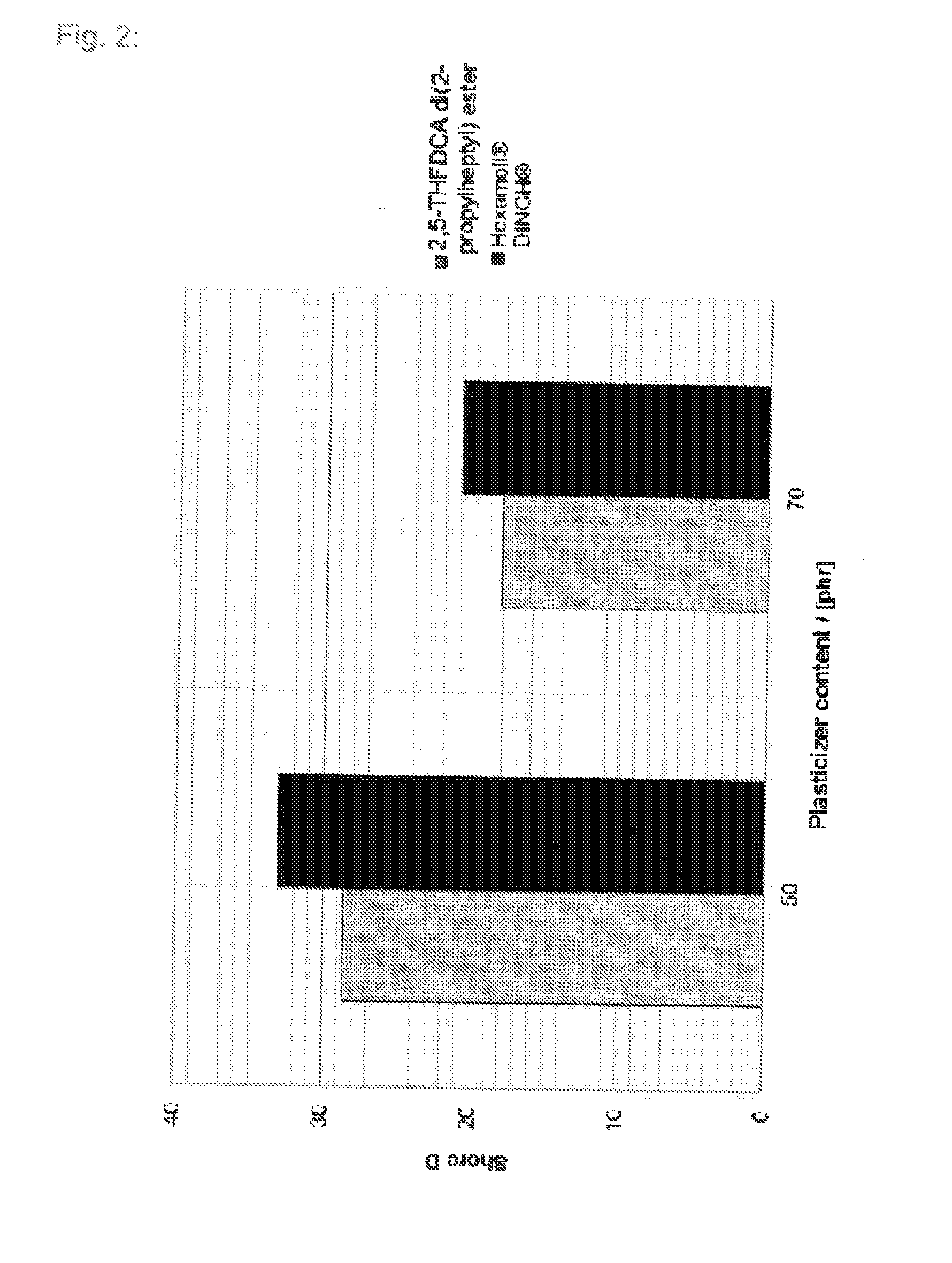 Tetrahydrofuran derivatives and their use as plasticizers