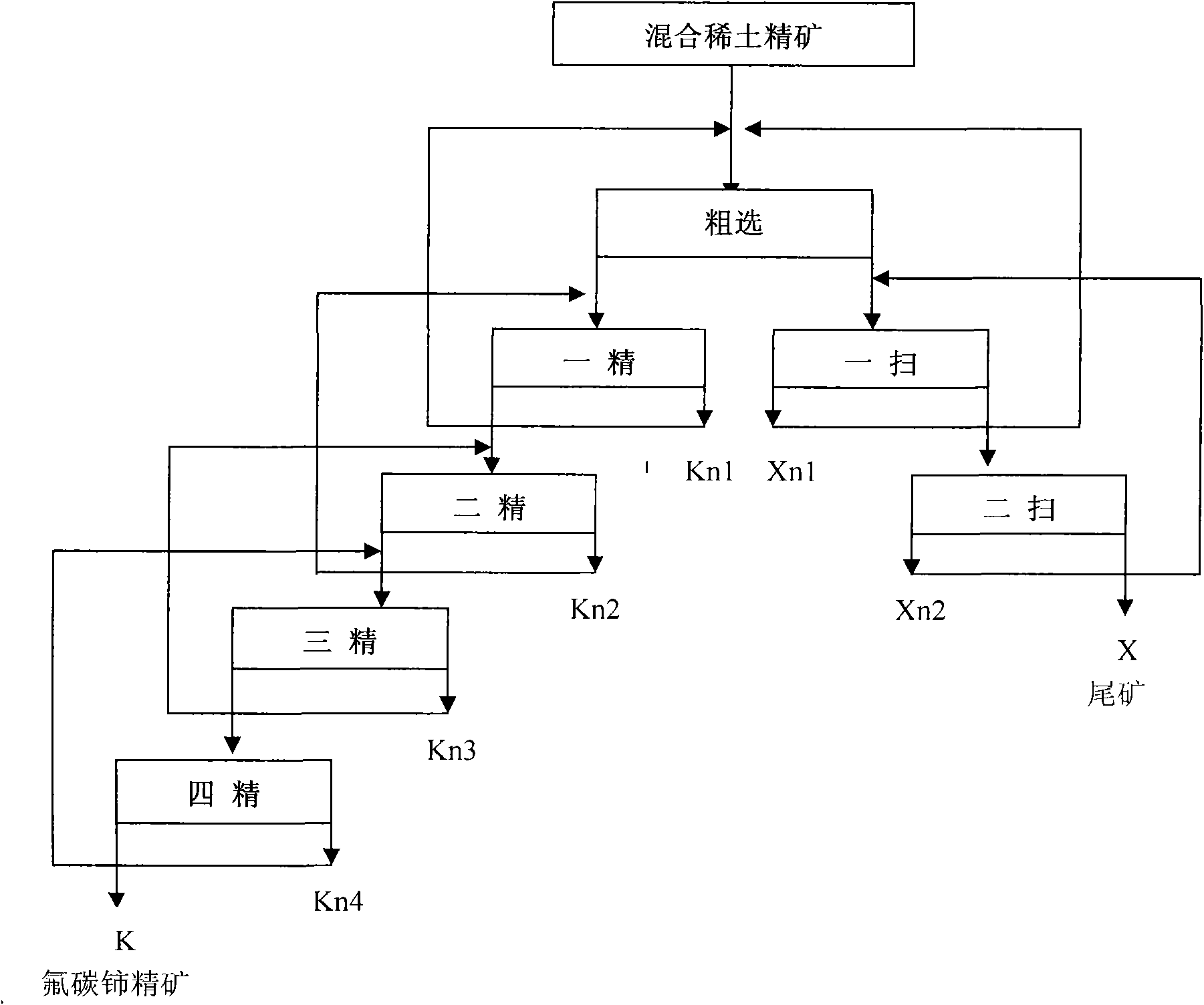 A kind of beneficiation method of purifying bastnaesite concentrate