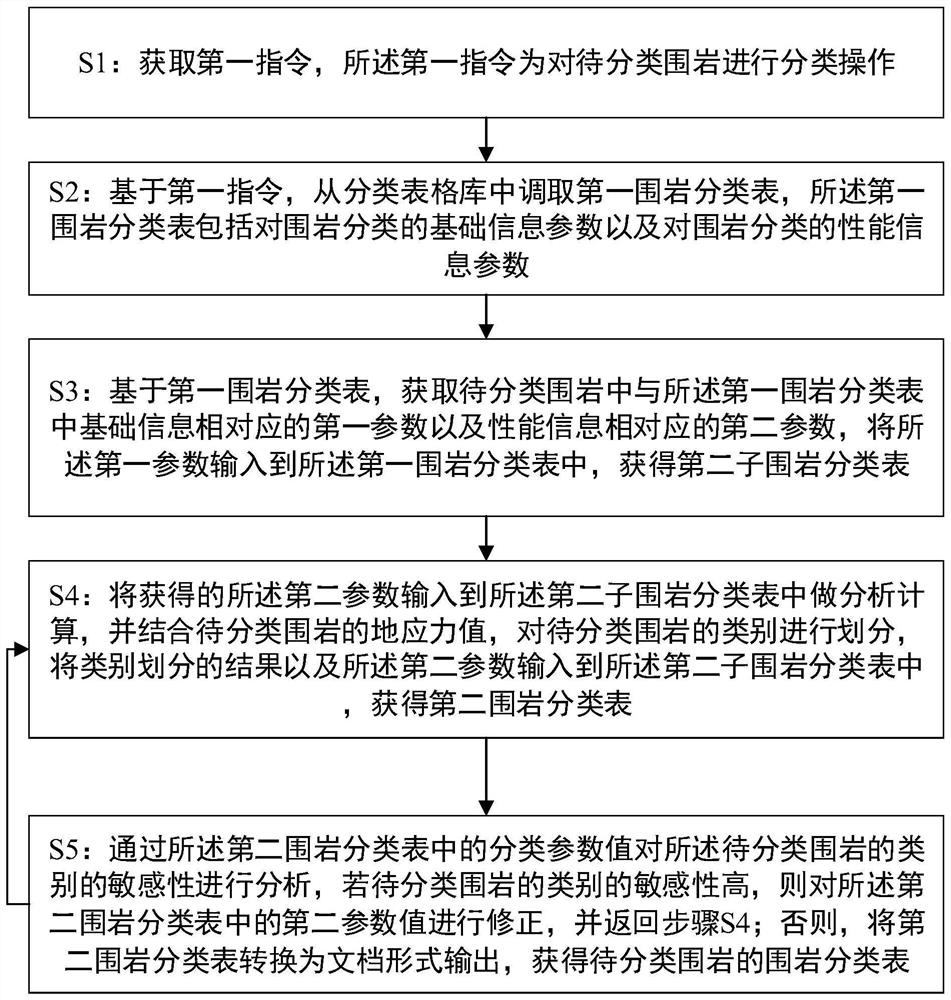 Surrounding rock classification method and classification system