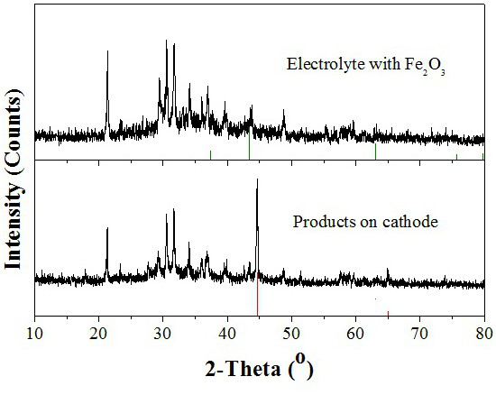 A method of electrochemical reduction-thermochemical cycle decomposition of water to produce hydrogen