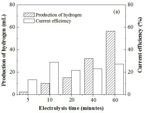 A method of electrochemical reduction-thermochemical cycle decomposition of water to produce hydrogen