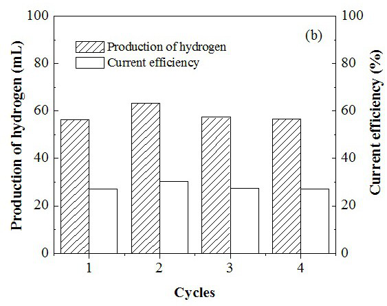 A method of electrochemical reduction-thermochemical cycle decomposition of water to produce hydrogen