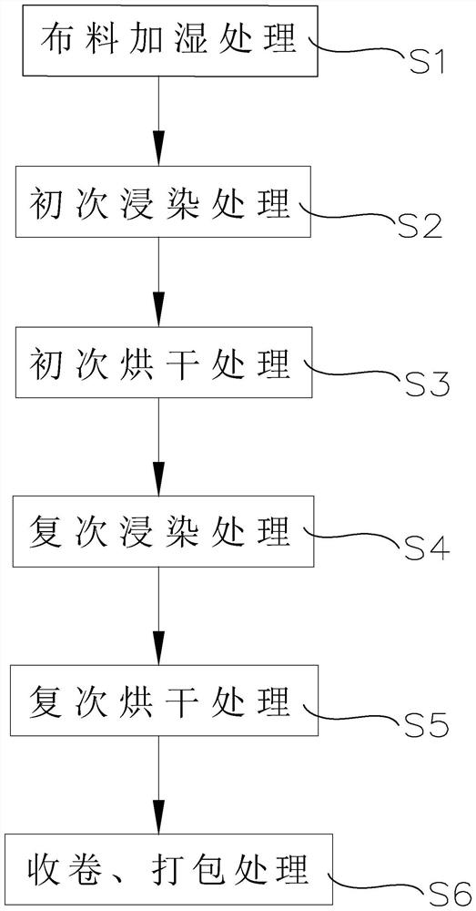 Full-automatic product printing and dyeing production line and production process thereof