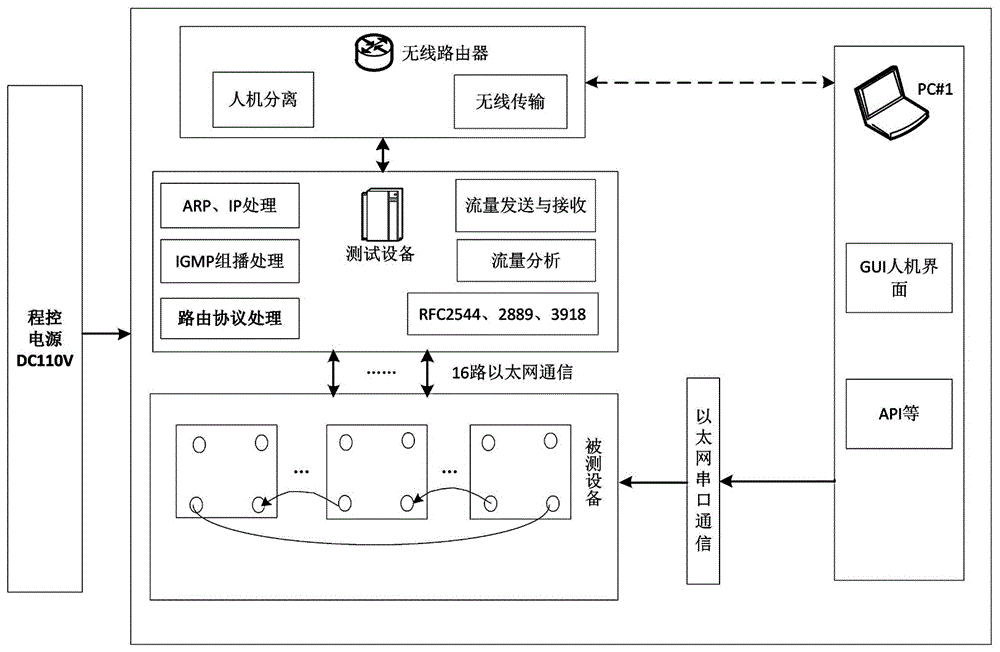 Track traffic industry vehicle Ethernet exchange software performance test system and method