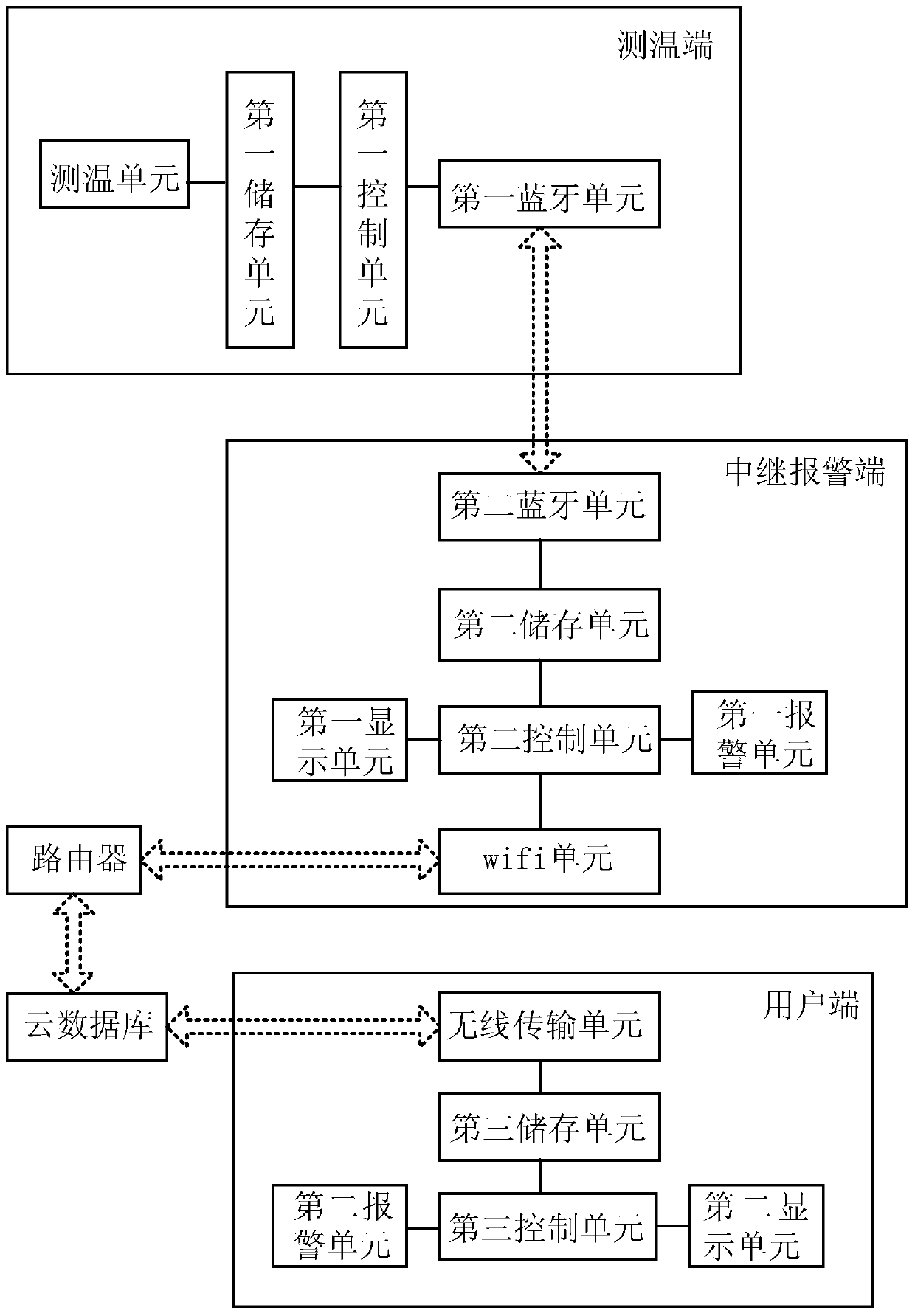 An intelligent body temperature monitoring and alarm method and system