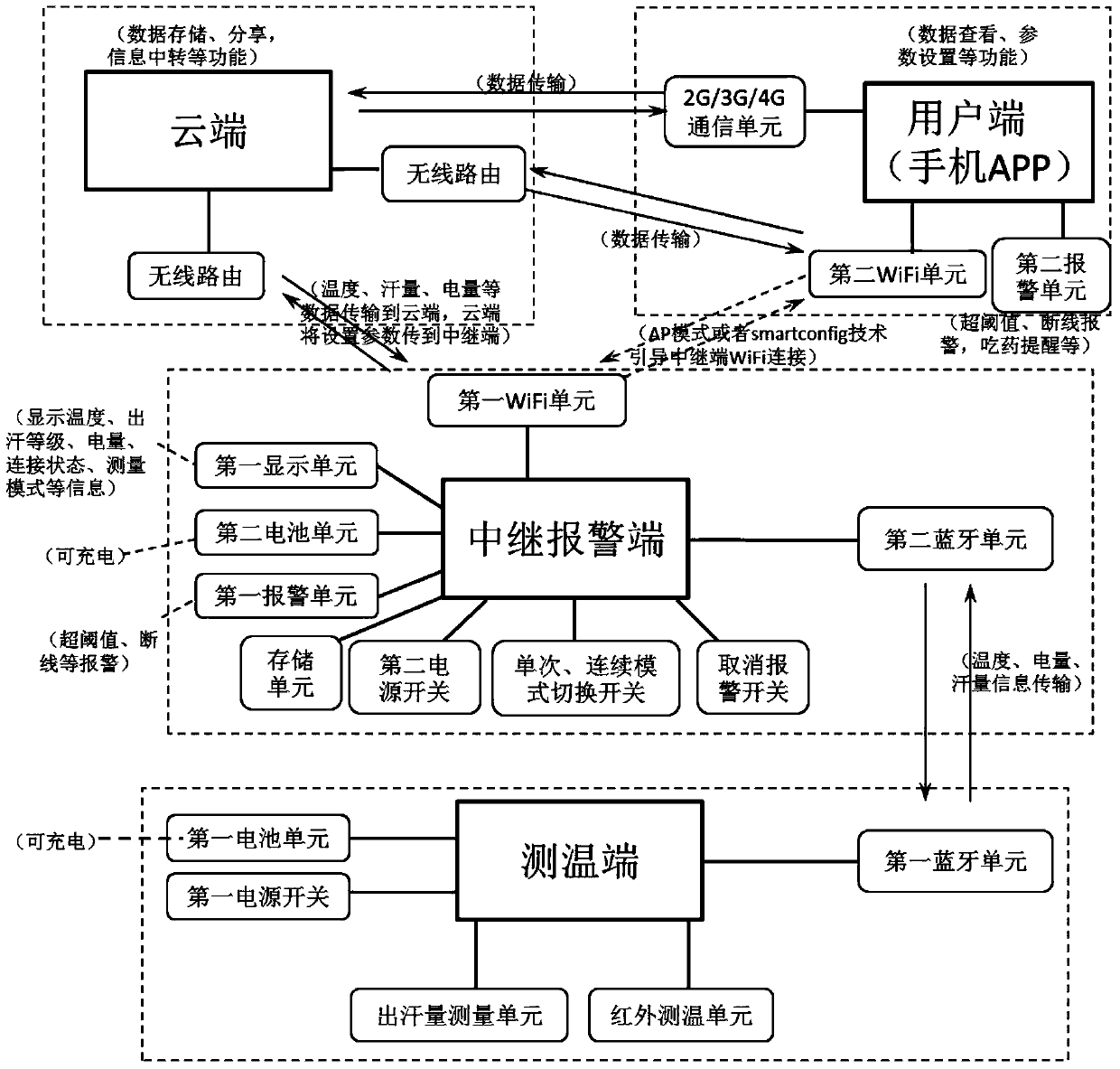 An intelligent body temperature monitoring and alarm method and system