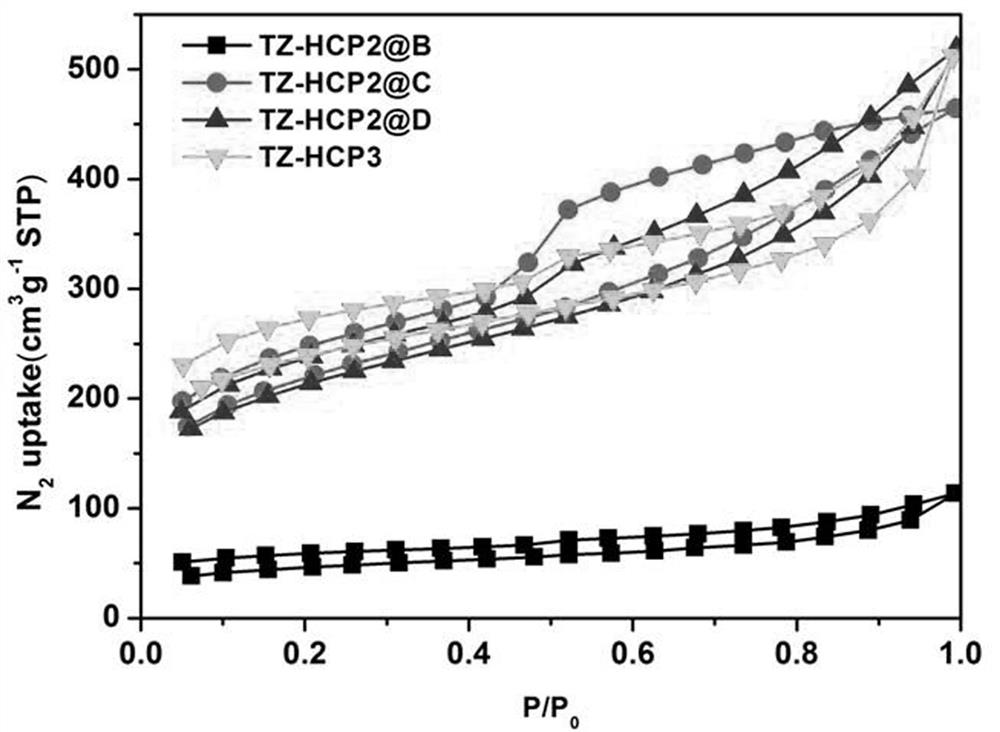 A kind of synthesis method of tetrazine hypercrosslinked porous photocatalyst